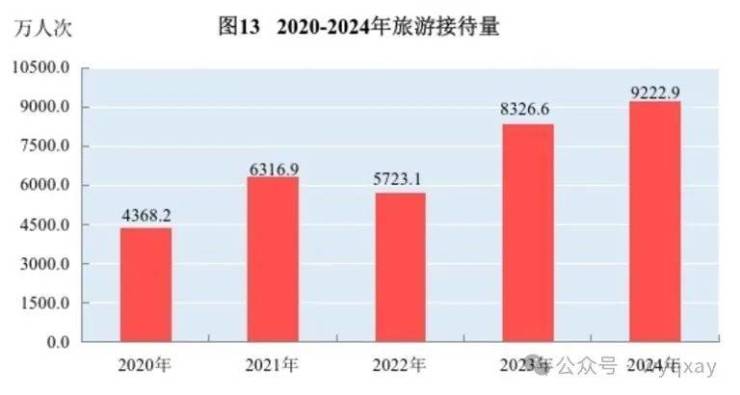 黄山市2024年GDP 11340亿元比上年增长59%(图18) 黄山市2024年GDP 11340亿元比上年增长59%(图18)