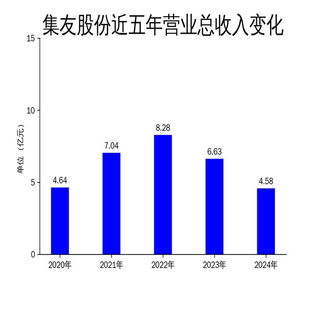 集友股份2024年财报:营收下滑309%净利润亏损7246万元(图1) 集友股份2024年财报:营收下滑309%净利润亏损7246万元(图1)