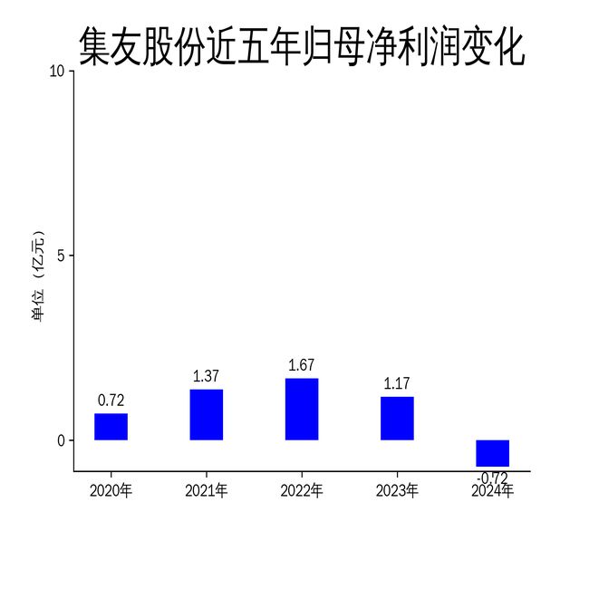 集友股份2024年财报:营收下滑309%净利润亏损7246万元(图2) 集友股份2024年财报:营收下滑309%净利润亏损7246万元(图2)